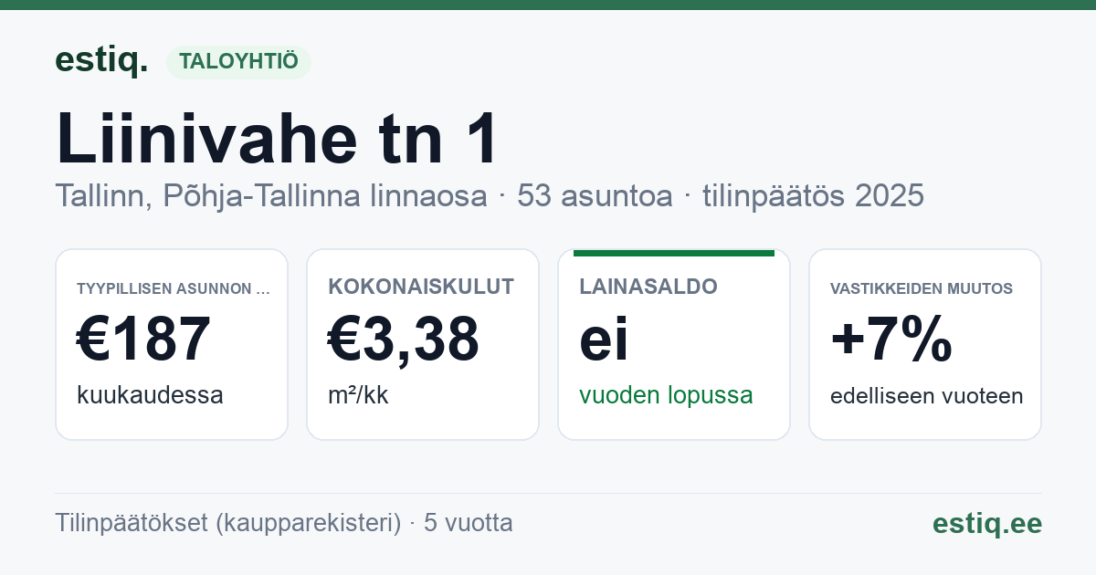 Tallinn, Liinivahe tn 1 korteriühistu: tunnusluvut 2025 — tyypillinen asunto €187 / kk