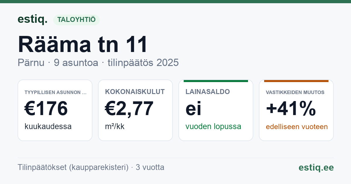 Pärnu linn, Rääma tn 11 korteriühistu: tunnusluvut 2025 — tyypillinen asunto €176 / kk