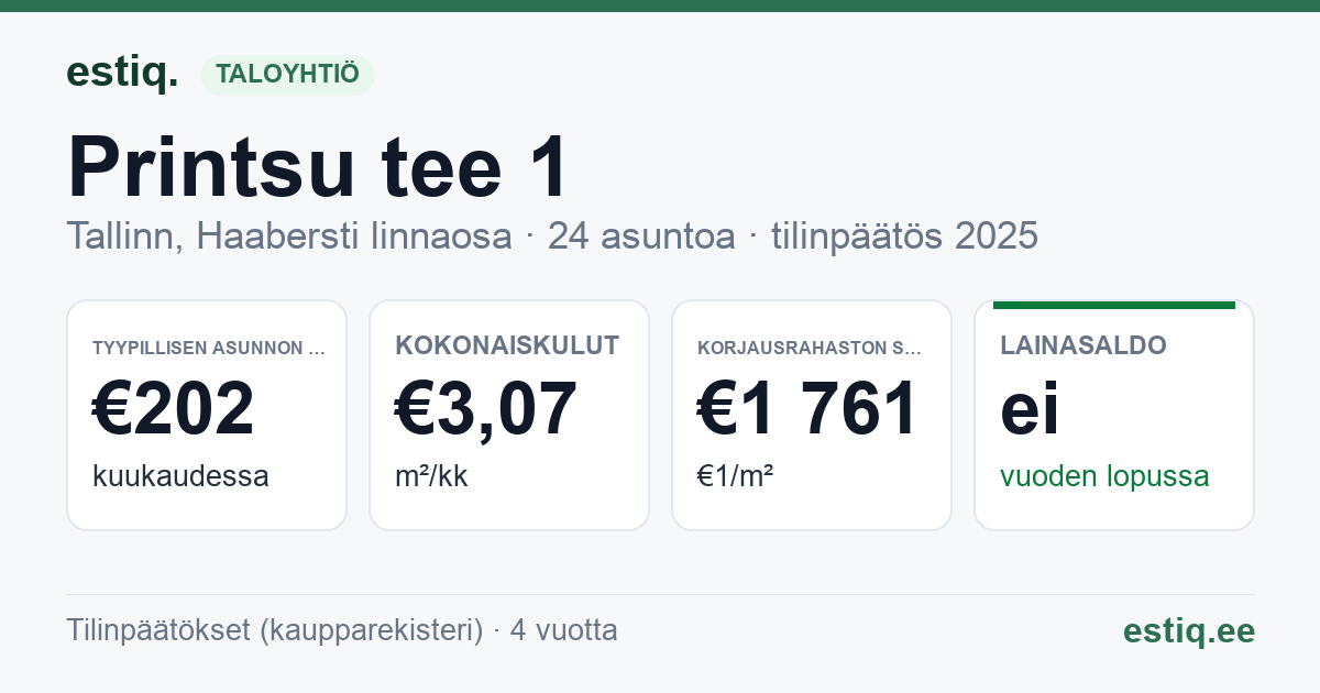 Tallinn, Printsu tee 1 korteriühistu: tunnusluvut 2025 — tyypillinen asunto €202 / kk