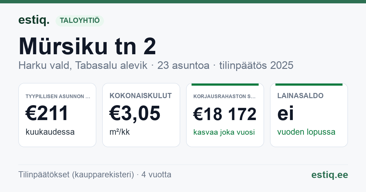 Harku vald, Tabasalu alevik, Mürsiku tn 2 korteriühistu: tunnusluvut 2025 — tyypillinen asunto €211 / kk