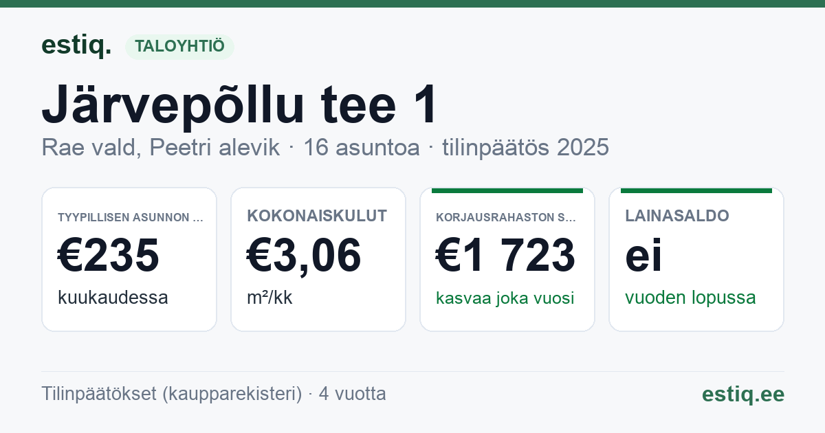 Rae vald, Peetri alevik, Järvepõllu tee 1 korteriühistu: tunnusluvut 2025 — tyypillinen asunto €235 / kk