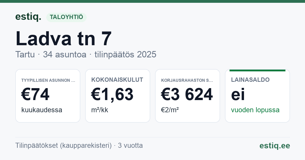 Tartu linn, Ladva tn 7 // 9 korteriühistu: tunnusluvut 2025 — tyypillinen asunto €74 / kk