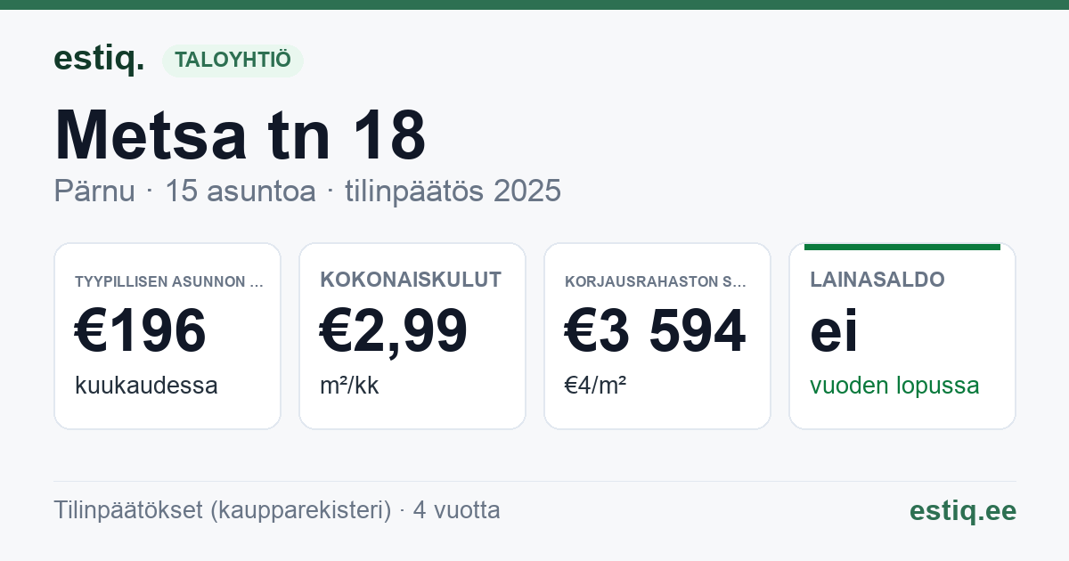Pärnu linn, Metsa tn 18 korteriühistu: tunnusluvut 2025 — tyypillinen asunto €196 / kk