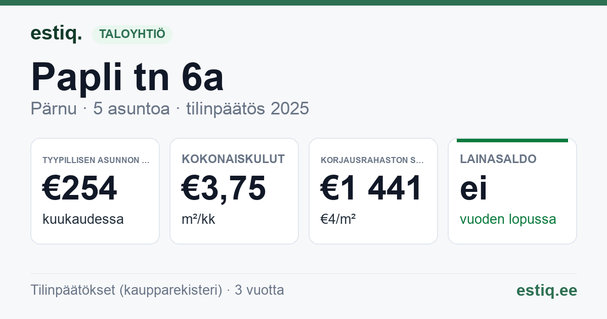 Pärnu linn, Papli tn 6a korteriühistu: tunnusluvut 2025 — tyypillinen asunto €254 / kk
