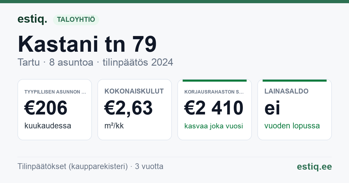 Tartu linn, Kastani tn 79 // 81 // 83 korteriühistu: tunnusluvut 2024 — tyypillinen asunto €206 / kk