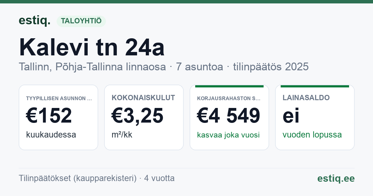 Tallinn, Kalevi tn 24a korteriühistu: tunnusluvut 2025 — tyypillinen asunto €152 / kk
