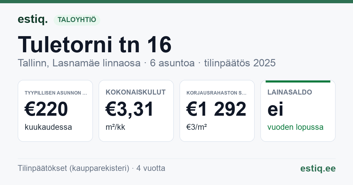 Tallinn, Tuletorni tn 16 korteriühistu: tunnusluvut 2025 — tyypillinen asunto €220 / kk