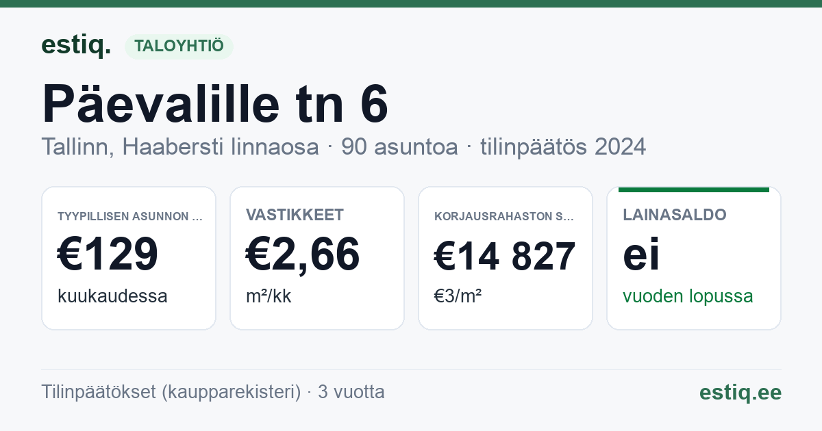 Tallinn, Päevalille tn 6 // 8 korteriühistu: tunnusluvut 2024 — tyypillinen asunto €129 / kk