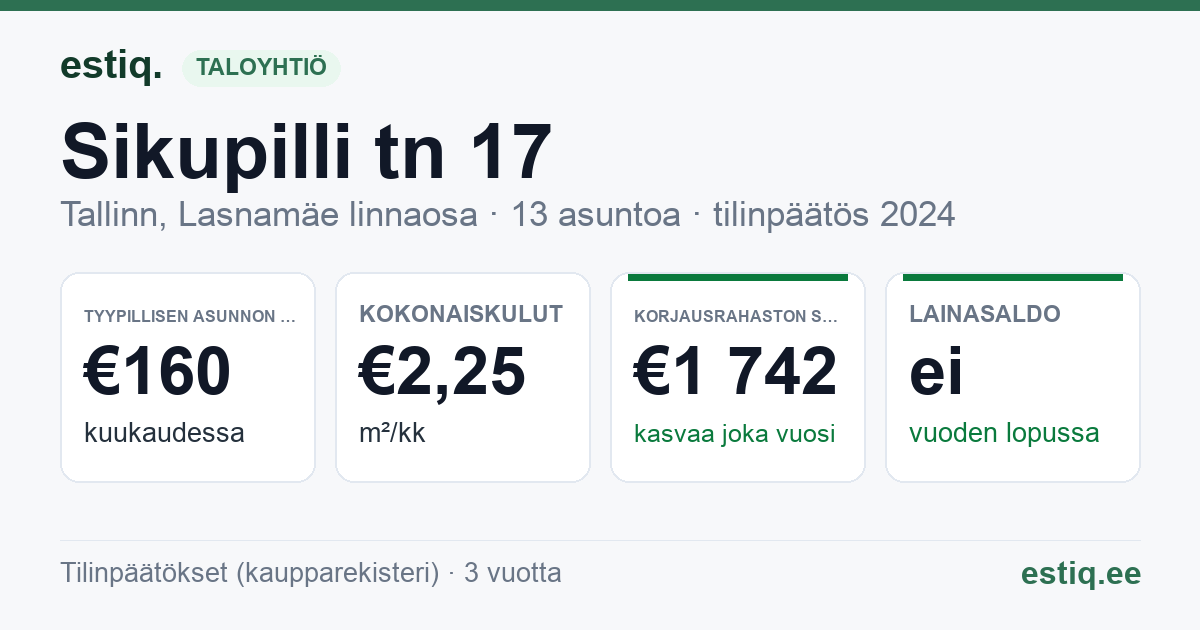 Tallinn, Sikupilli tn 17 korteriühistu: tunnusluvut 2024 — tyypillinen asunto €160 / kk