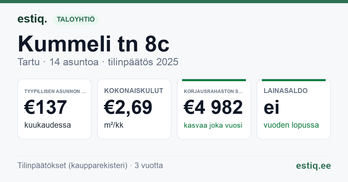 Tartu linn, Kummeli tn 8c korteriühistu: tunnusluvut 2025 — tyypillinen asunto €137 / kk