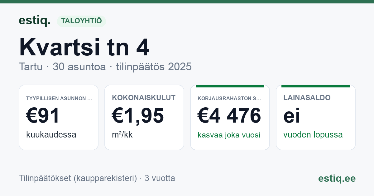 Tartu linn, Kvartsi tn 4 korteriühistu: tunnusluvut 2025 — tyypillinen asunto €91 / kk