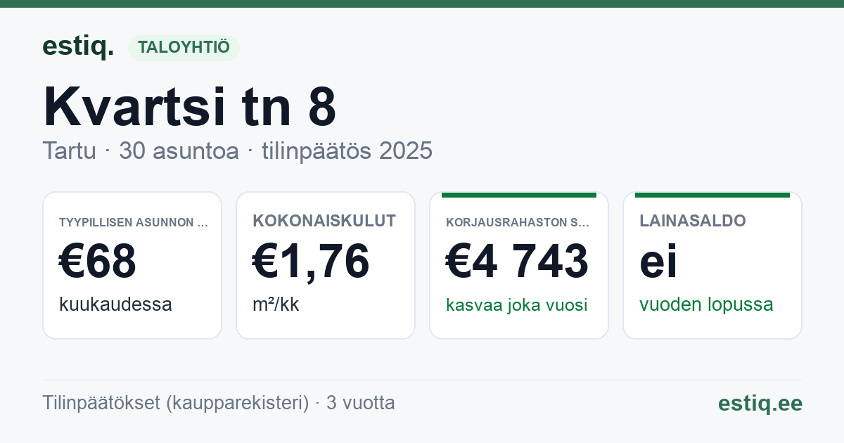 Tartu linn, Kvartsi tn 8 korteriühistu: tunnusluvut 2025 — tyypillinen asunto €68 / kk