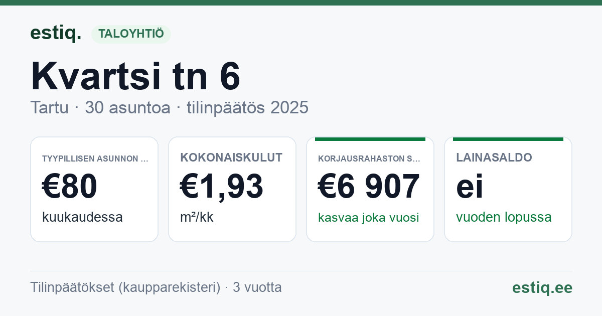 Tartu linn, Kvartsi tn 6 korteriühistu: tunnusluvut 2025 — tyypillinen asunto €80 / kk