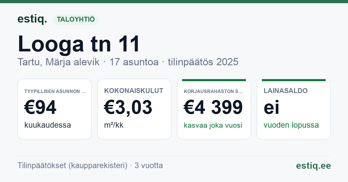 Tartu linn, Märja alevik, Looga tn 11 korteriühistu: tunnusluvut 2025 — tyypillinen asunto €94 / kk