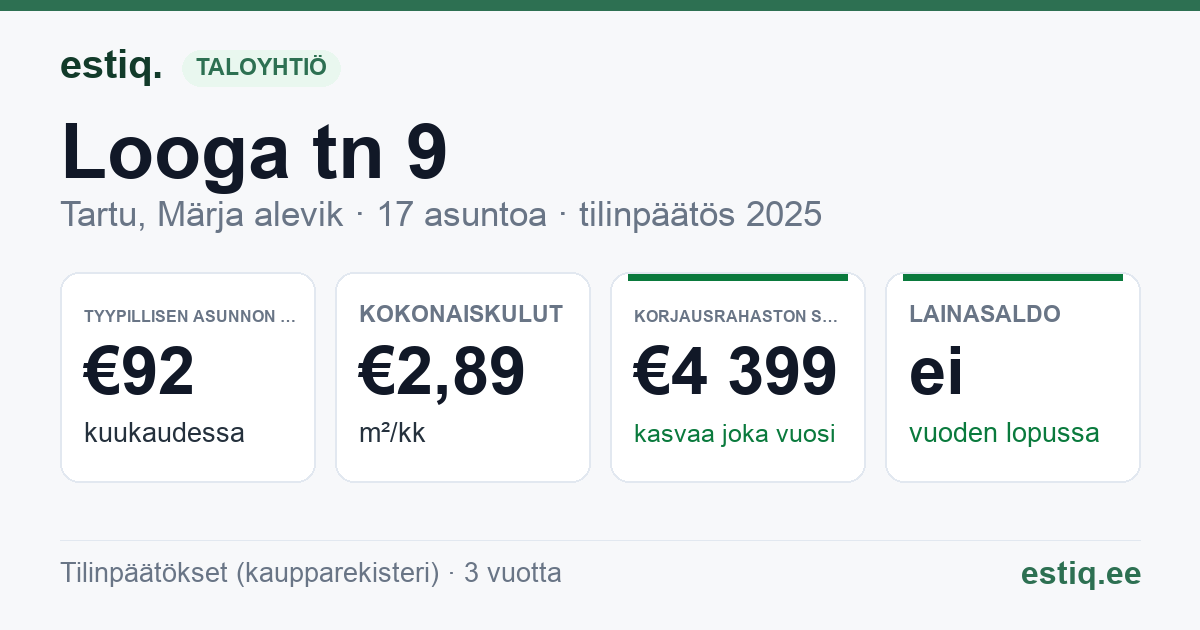 Tartu linn, Märja alevik, Looga tn 9 korteriühistu: tunnusluvut 2025 — tyypillinen asunto €92 / kk