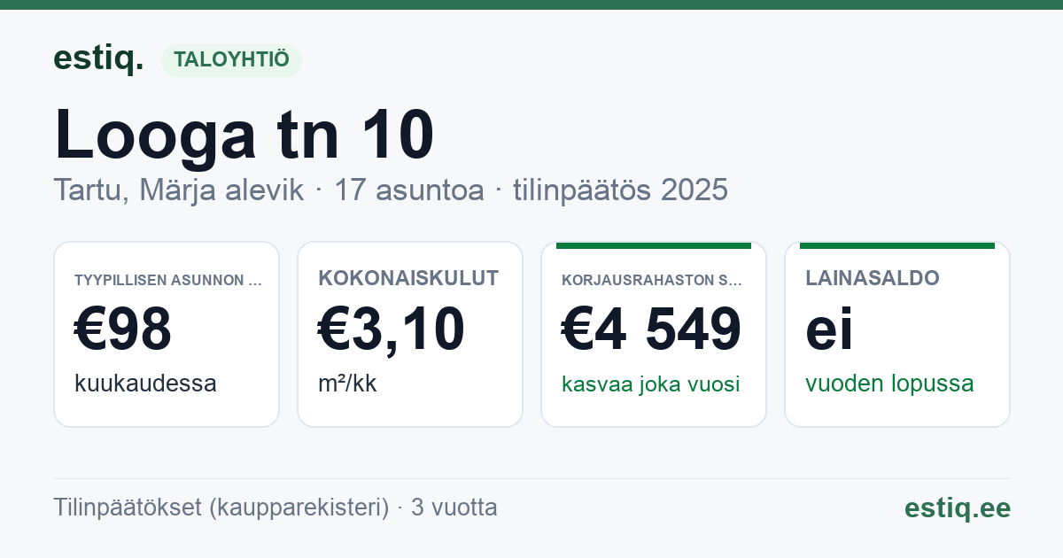 Tartu linn, Märja alevik, Looga tn 10 korteriühistu: tunnusluvut 2025 — tyypillinen asunto €98 / kk