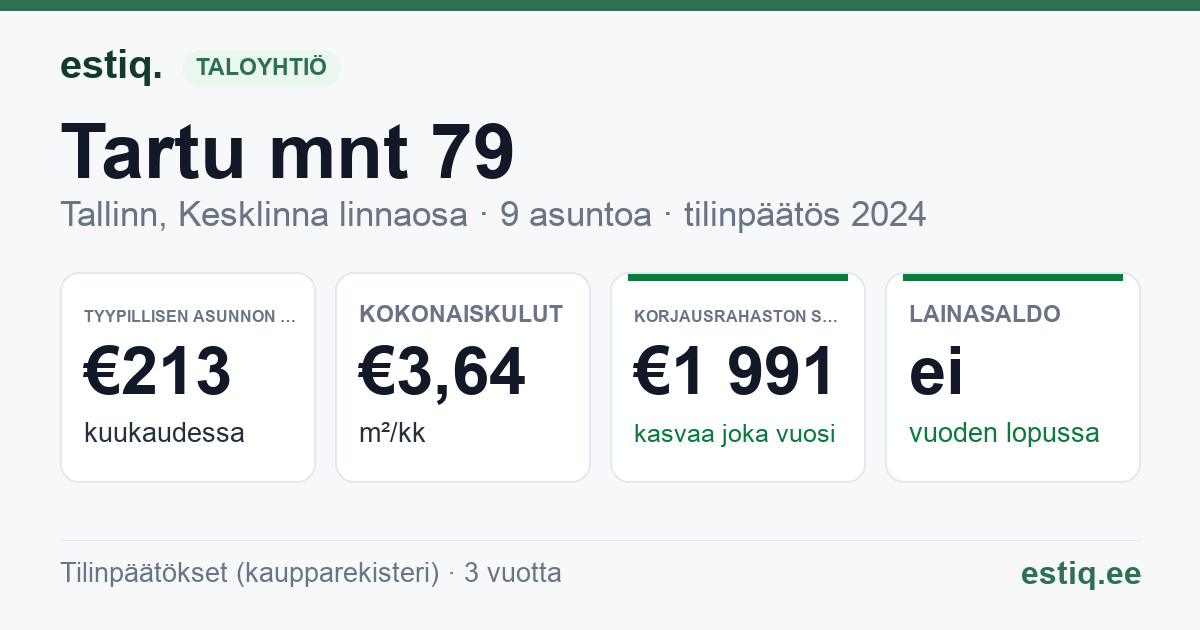 Tallinn, Tartu mnt 79 korteriühistu: tunnusluvut 2024 — tyypillinen asunto €213 / kk