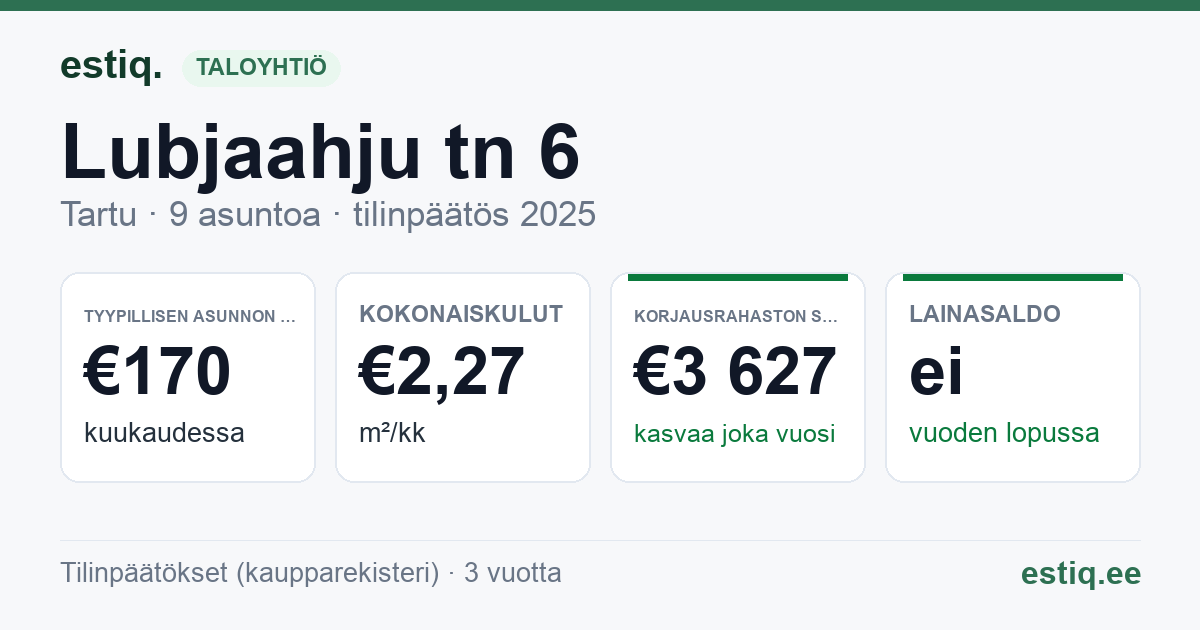 Tartu linn, Lubjaahju tn 6 korteriühistu: tunnusluvut 2025 — tyypillinen asunto €170 / kk