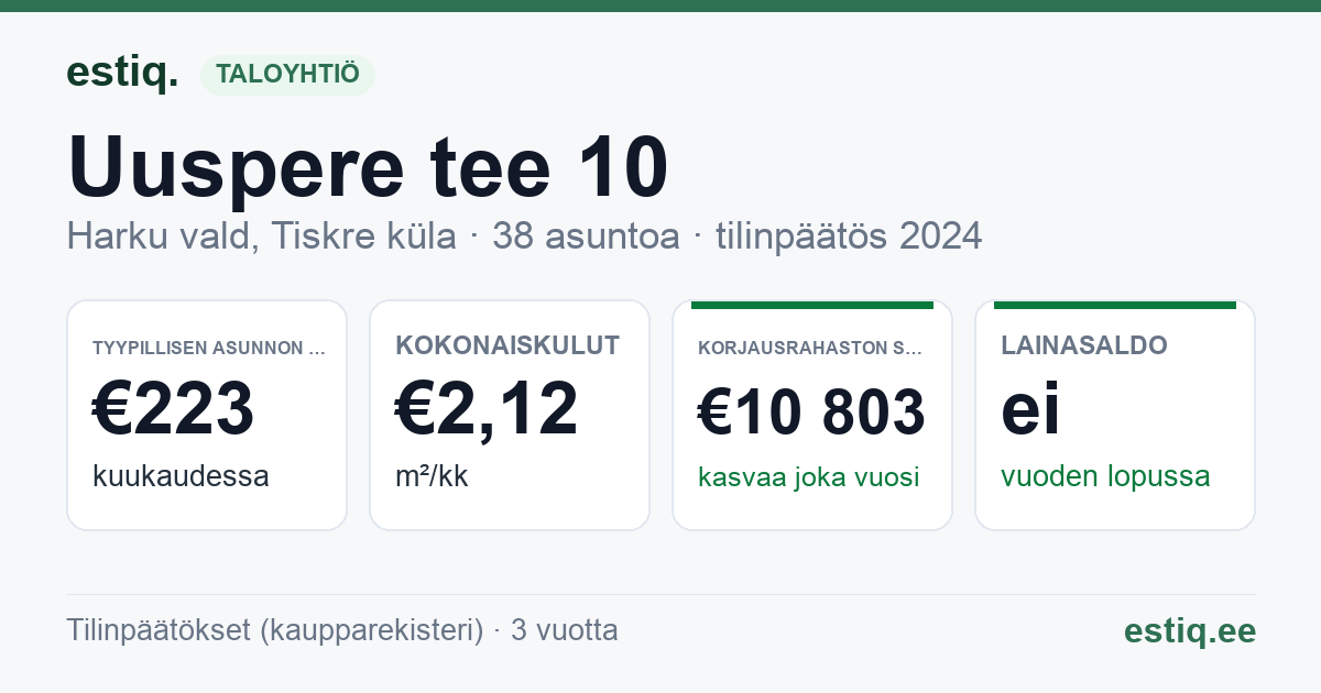 Harku vald, Tiskre küla, Uuspere tee 10 korteriühistu: tunnusluvut 2024 — tyypillinen asunto €223 / kk