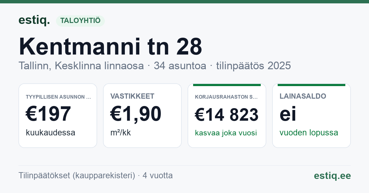 Tallinn, Kentmanni tn 28 korteriühistu: tunnusluvut 2025 — tyypillinen asunto €197 / kk