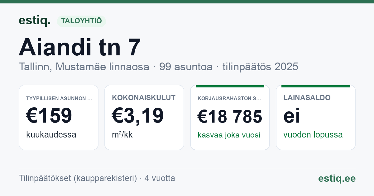 Tallinn, Aiandi tn 7 korteriühistu: tunnusluvut 2025 — tyypillinen asunto €159 / kk