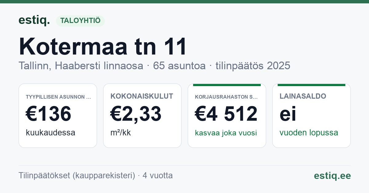 Tallinn, Kotermaa tn 11 korteriühistu: tunnusluvut 2025 — tyypillinen asunto €136 / kk