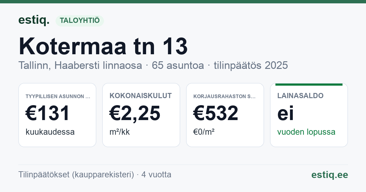 Tallinn, Kotermaa tn 13 korteriühistu: tunnusluvut 2025 — tyypillinen asunto €131 / kk