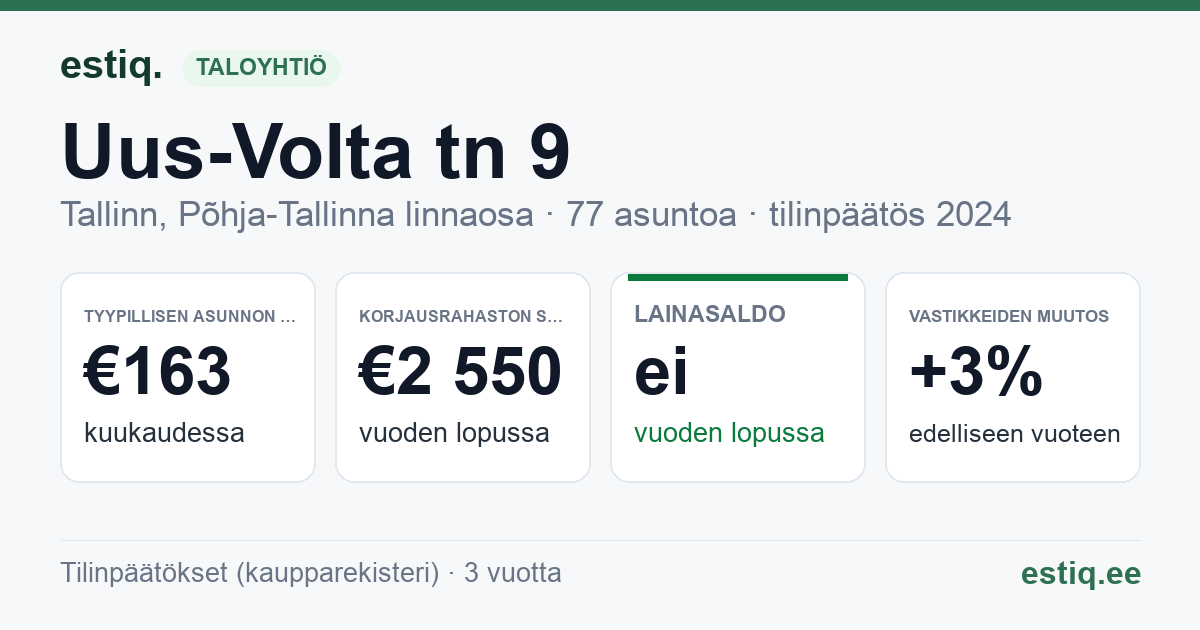 Tallinn, Uus-Volta tn 9 korteriühistu: tunnusluvut 2024 — tyypillinen asunto €163 / kk