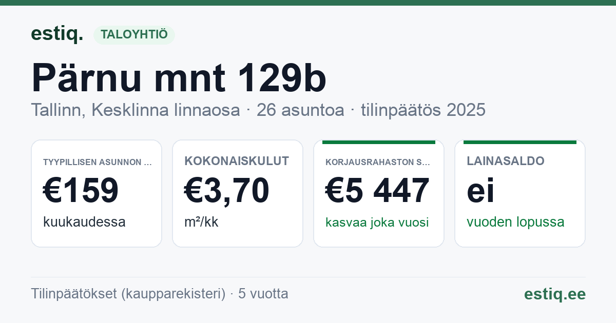 Tallinn, Pärnu mnt 129b korteriühistu: tunnusluvut 2025 — tyypillinen asunto €159 / kk
