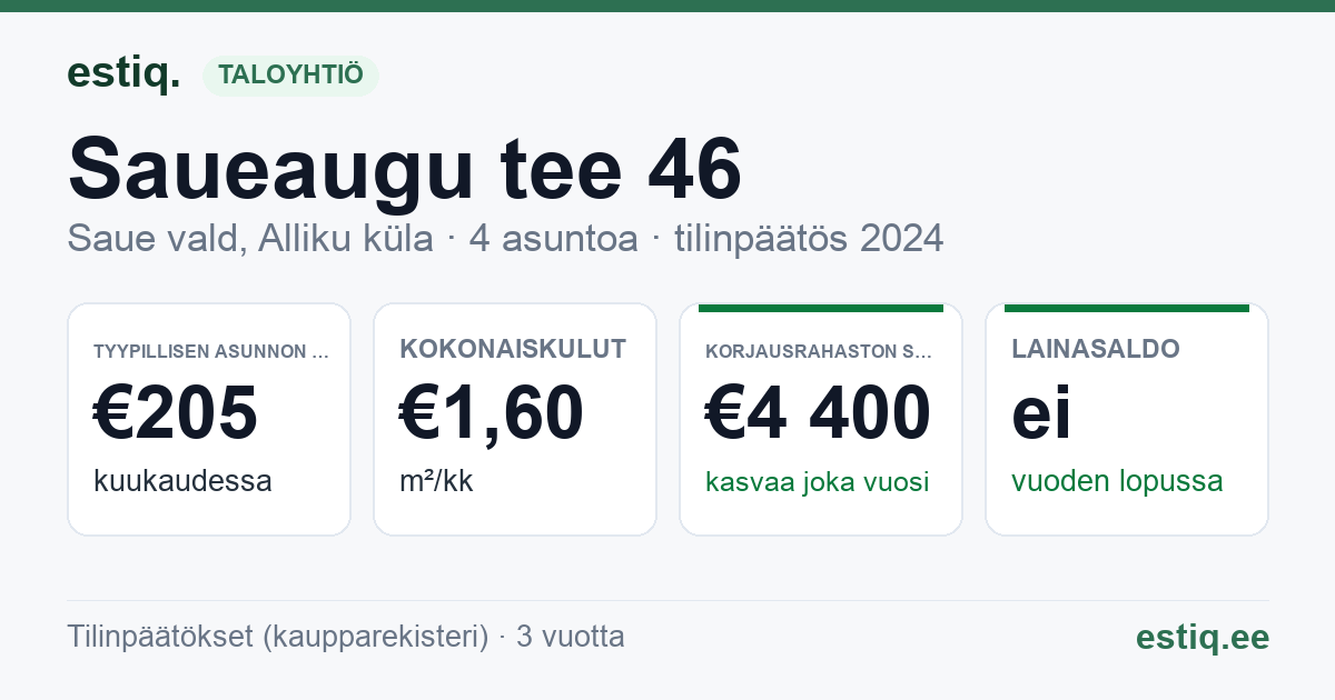 Saue vald, Alliku küla, Saueaugu tee 46 korteriühistu: tunnusluvut 2024 — tyypillinen asunto €205 / kk