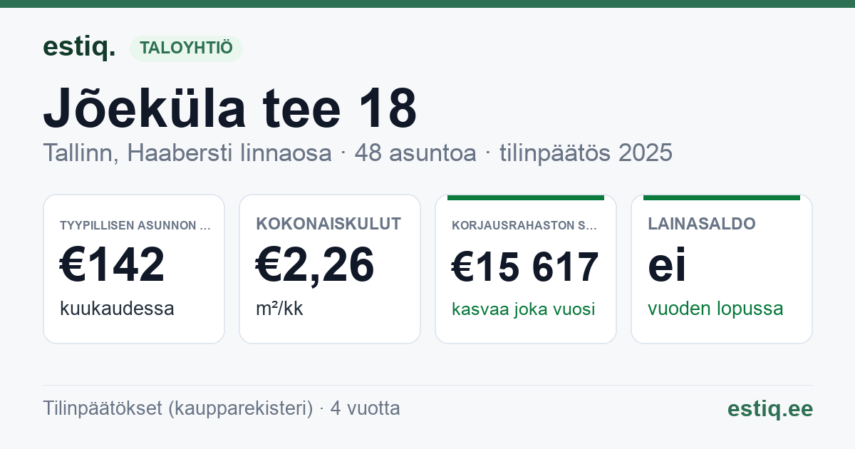 Tallinn, Jõeküla tee 18 korteriühistu: tunnusluvut 2025 — tyypillinen asunto €142 / kk
