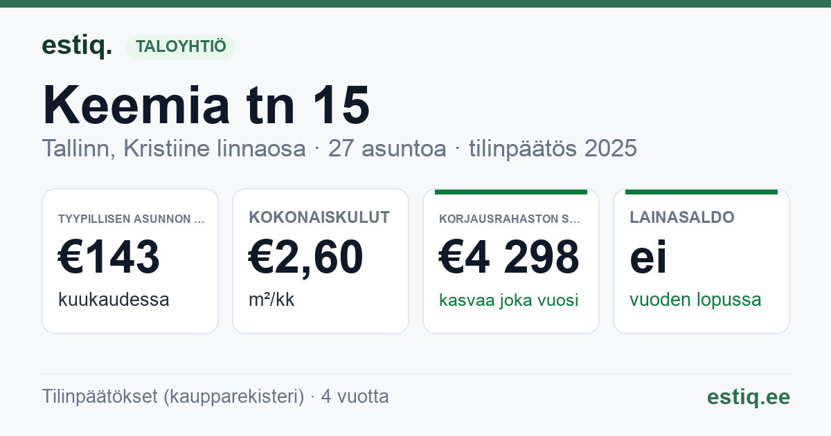 Tallinn, Keemia tn 15 korteriühistu: tunnusluvut 2025 — tyypillinen asunto €143 / kk