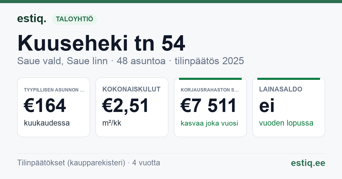 Saue vald, Saue linn, Kuuseheki tn 54 korteriühistu: tunnusluvut 2025 — tyypillinen asunto €164 / kk