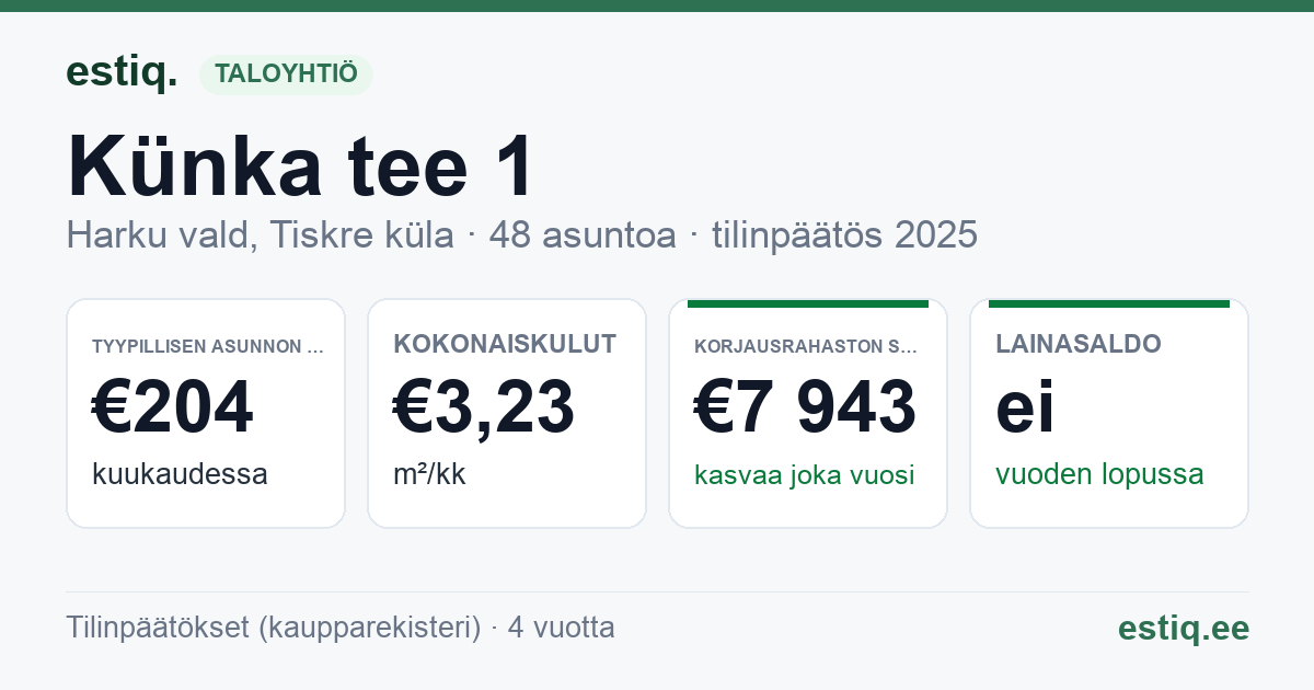 Harku vald, Tiskre küla, Künka tee 1 korteriühistu: tunnusluvut 2025 — tyypillinen asunto €204 / kk