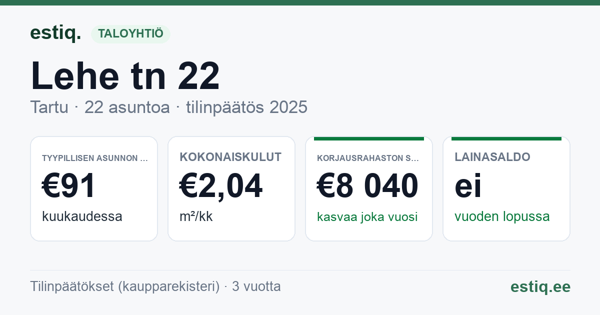 Tartu linn, Lehe tn 22 // 24 korteriühistu: tunnusluvut 2025 — tyypillinen asunto €91 / kk