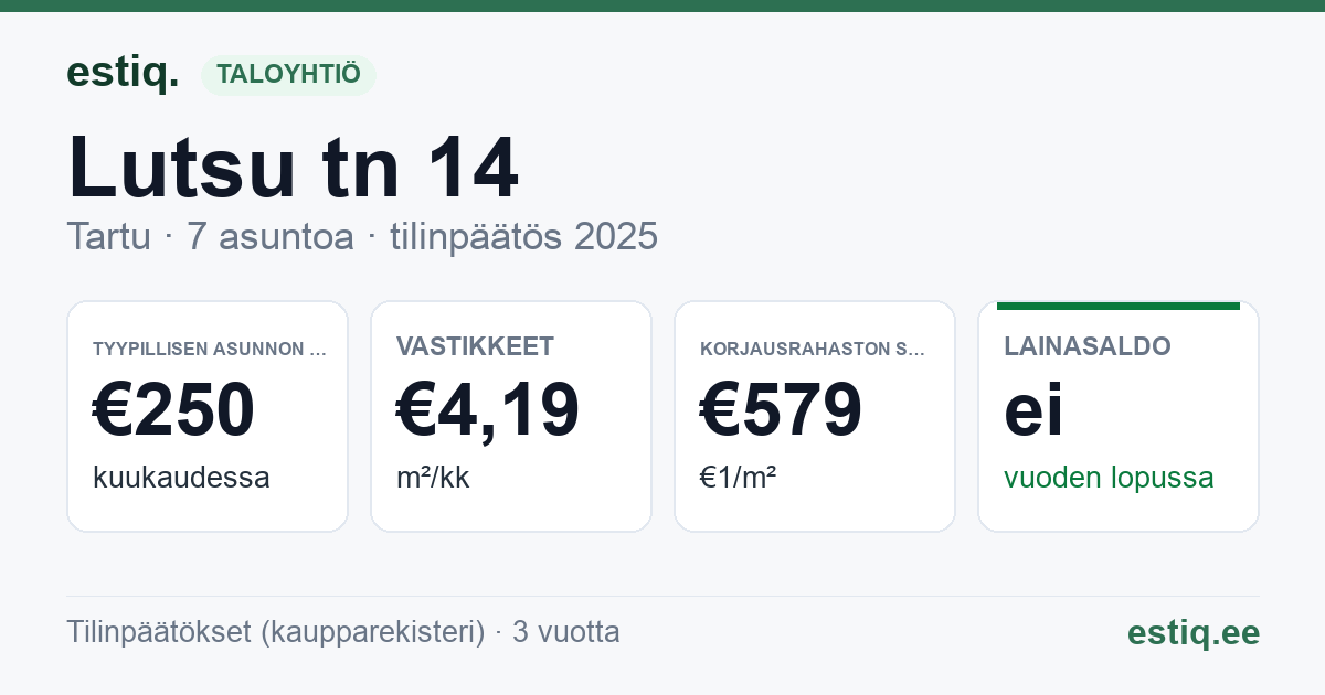 Tartu linn, Lutsu tn 14 korteriühistu: tunnusluvut 2025 — tyypillinen asunto €250 / kk