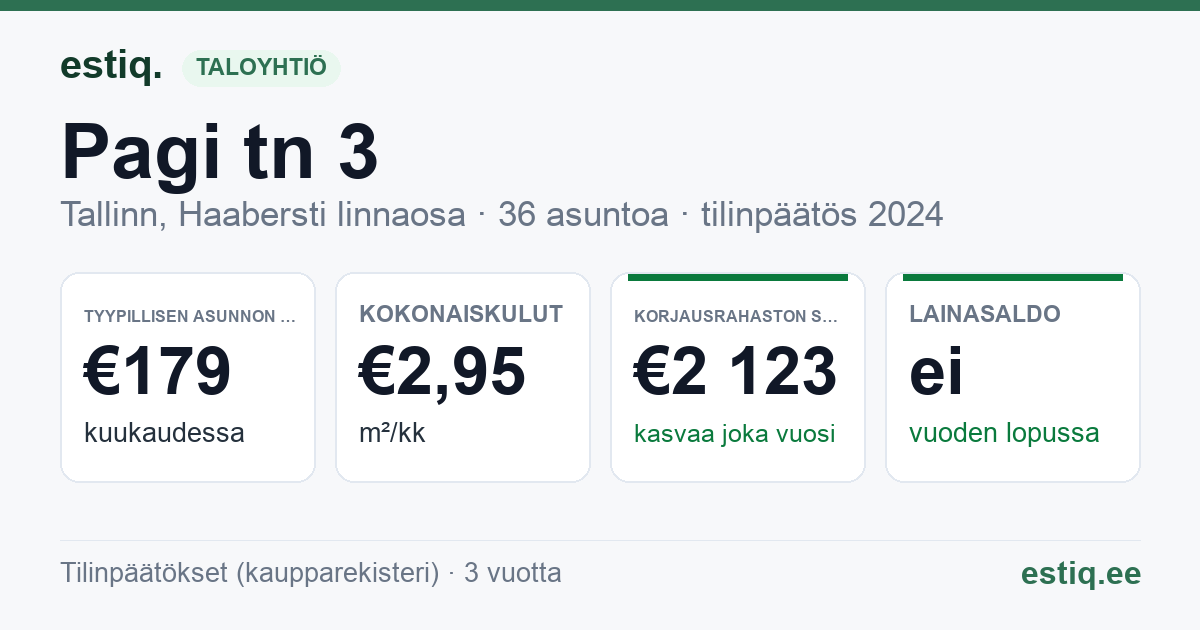 Tallinn, Pagi tn 3 korteriühistu: tunnusluvut 2025 — tyypillinen asunto €200 / kk