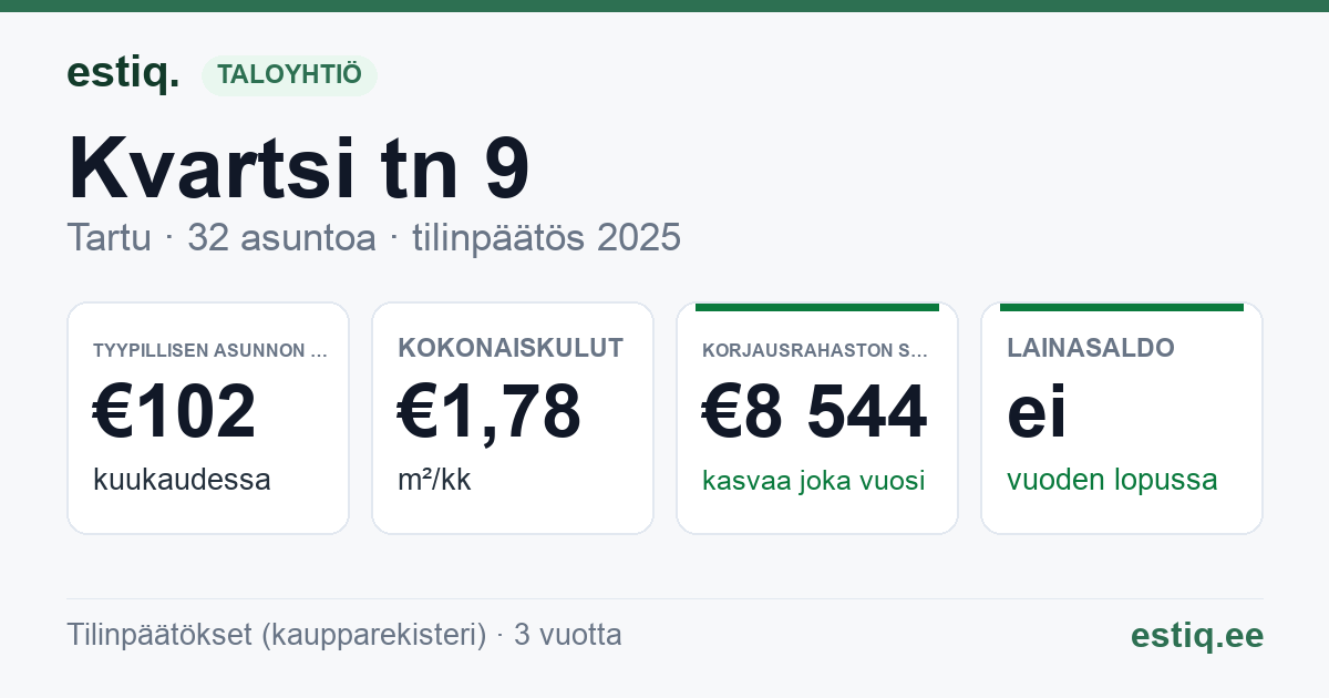 Tartu linn, Kvartsi tn 9 korteriühistu: tunnusluvut 2025 — tyypillinen asunto €102 / kk