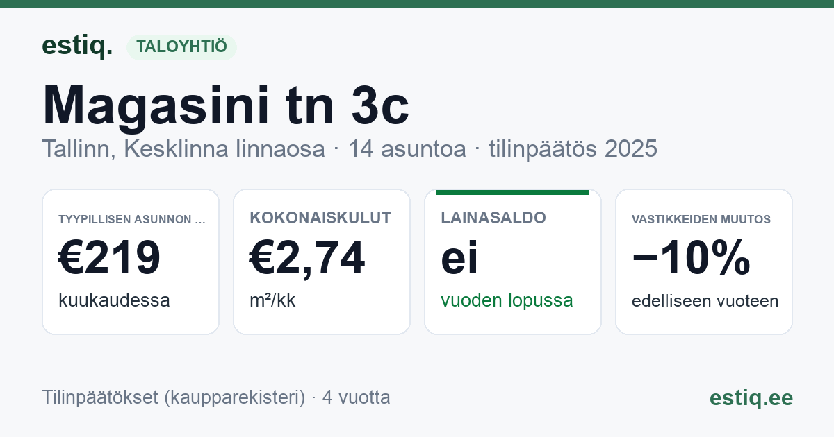 Tallinn, Magasini tn 3c korteriühistu: tunnusluvut 2025 — tyypillinen asunto €219 / kk