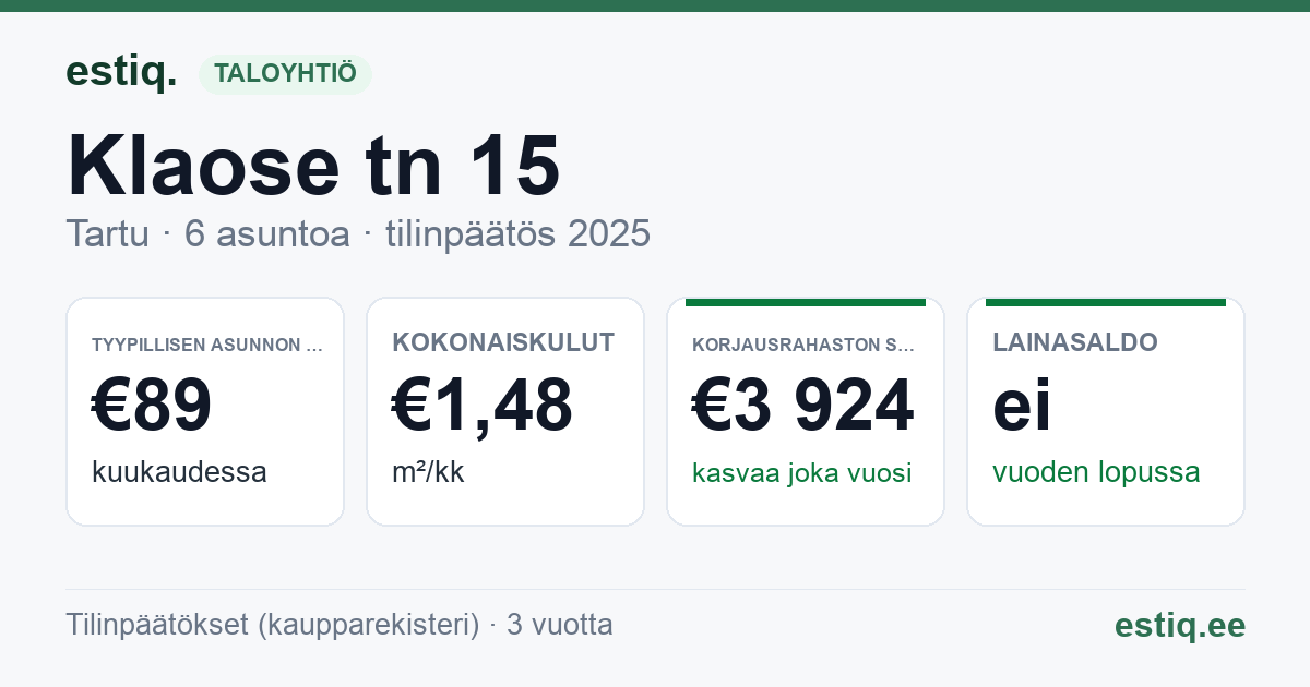 Tartu linn, Klaose tn 15 korteriühistu: tunnusluvut 2025 — tyypillinen asunto €89 / kk
