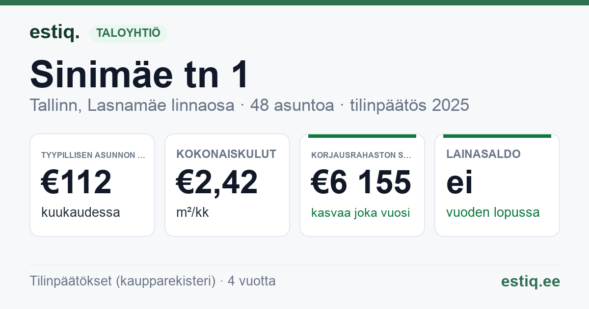 Tallinn, Sinimäe tn 1 korteriühistu: tunnusluvut 2025 — tyypillinen asunto €112 / kk