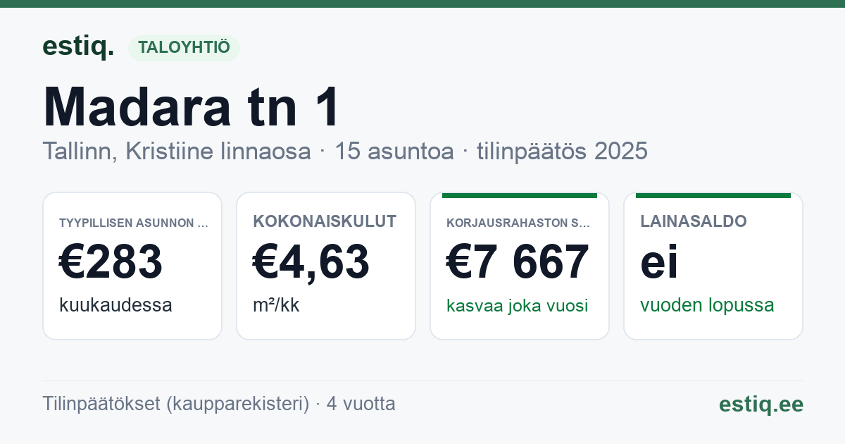 Tallinn, Madara tn 1 korteriühistu: tunnusluvut 2025 — tyypillinen asunto €283 / kk