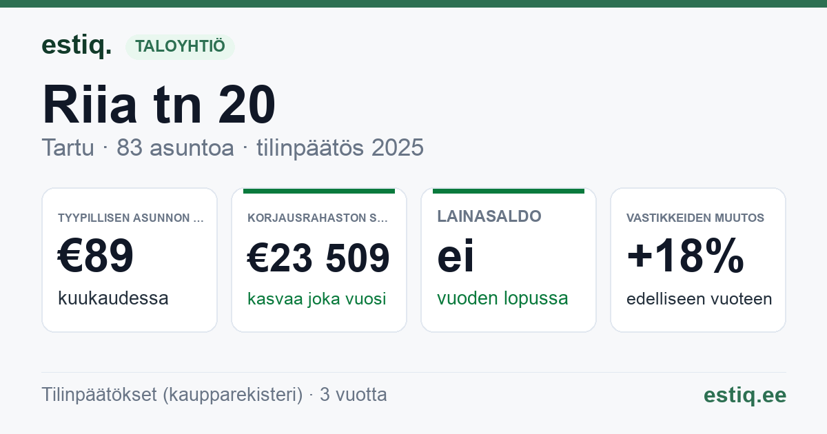 Tartu linn, Riia tn 20 // 20a korteriühistu: tunnusluvut 2025 — tyypillinen asunto €89 / kk