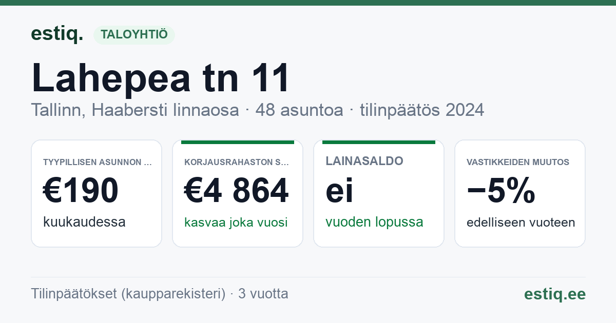 Tallinn, Lahepea tn 11 korteriühistu: tunnusluvut 2024 — tyypillinen asunto €190 / kk