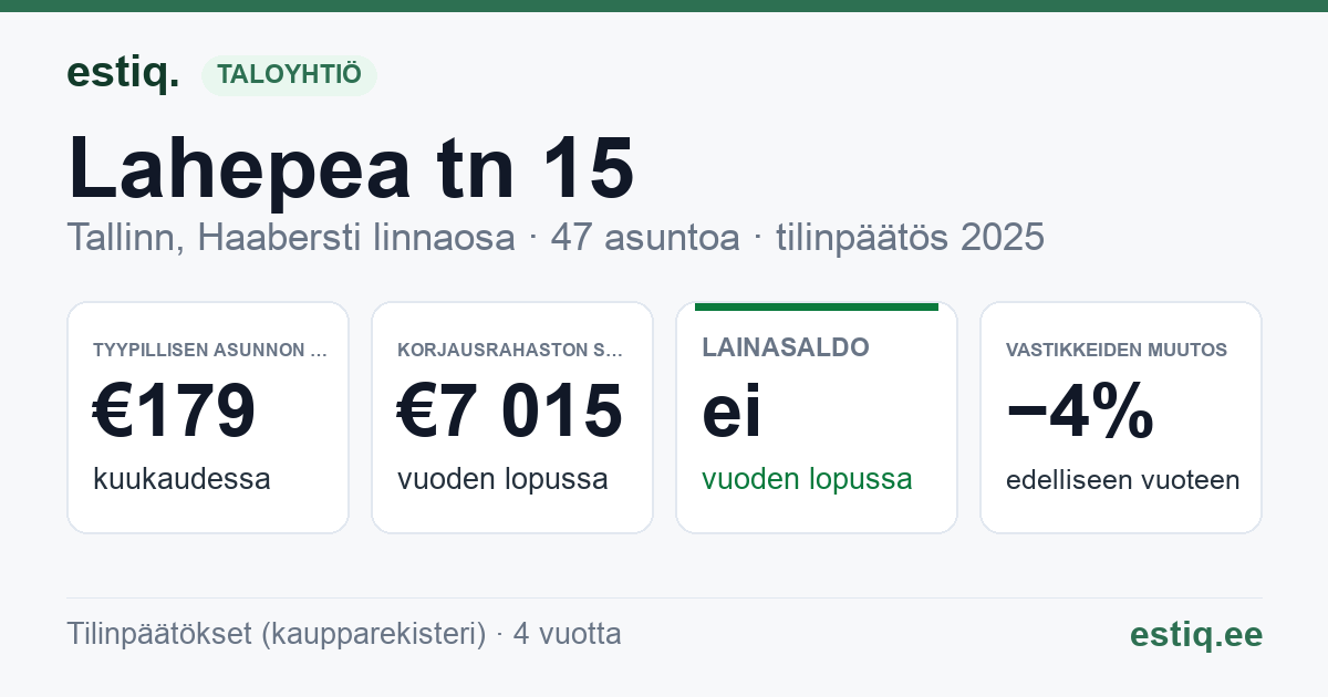 Tallinn, Lahepea tn 15 korteriühistu: tunnusluvut 2025 — tyypillinen asunto €179 / kk