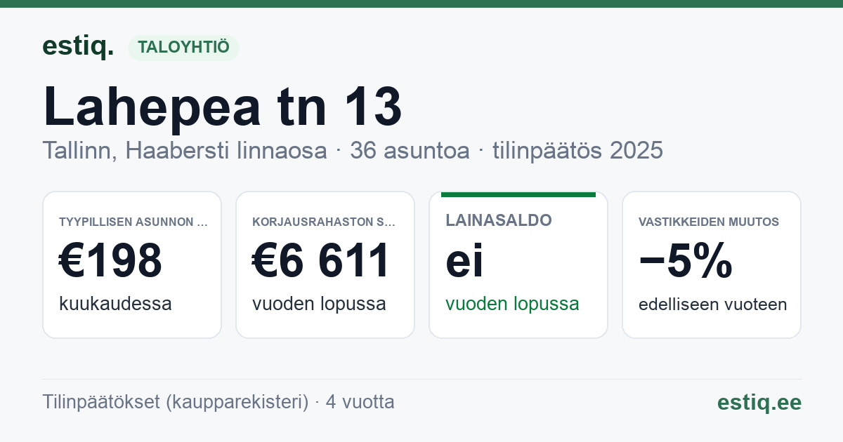 Tallinn, Lahepea tn 13 korteriühistu: tunnusluvut 2025 — tyypillinen asunto €198 / kk