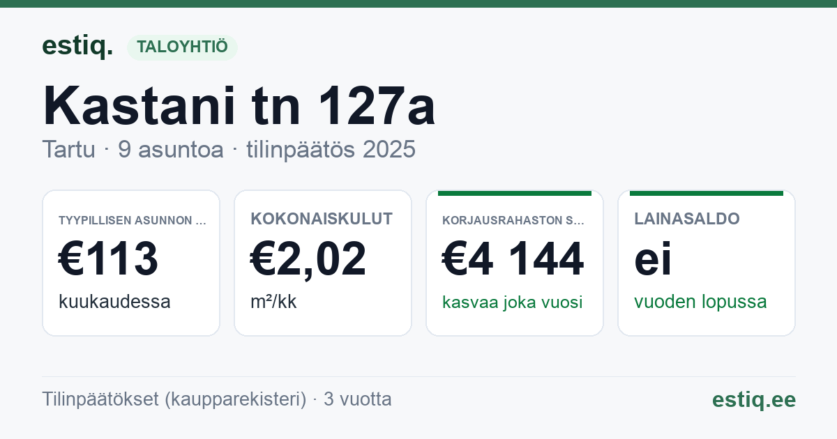 Tartu linn, Kastani tn 127a korteriühistu: tunnusluvut 2025 — tyypillinen asunto €113 / kk