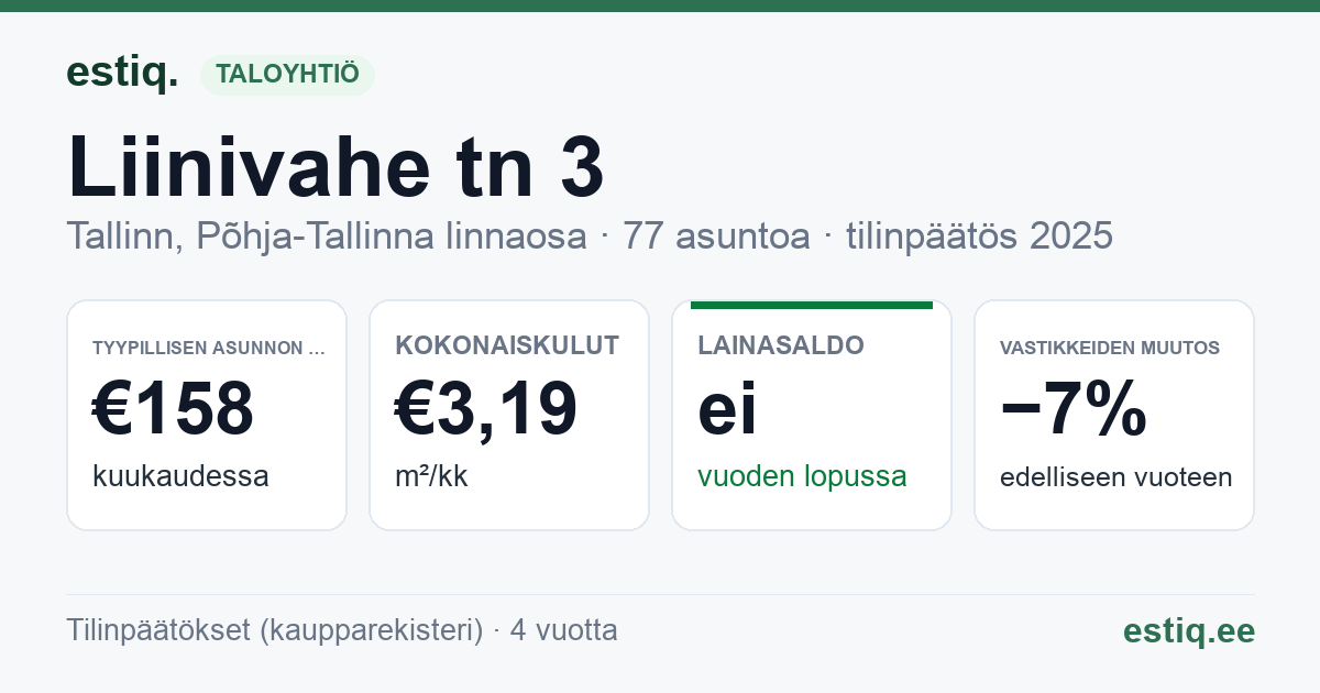 Tallinn, Liinivahe tn 3 // 5 // 7 korteriühistu: tunnusluvut 2025 — tyypillinen asunto €158 / kk
