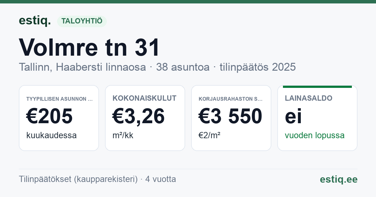 Tallinn, Volmre tn 31 // 33 korteriühistu: tunnusluvut 2025 — tyypillinen asunto €205 / kk