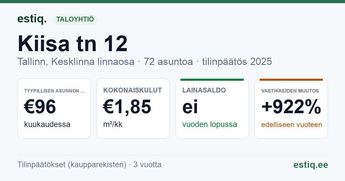 Tallinn, Kiisa tn 12 korteriühistu: tunnusluvut 2025 — tyypillinen asunto €96 / kk